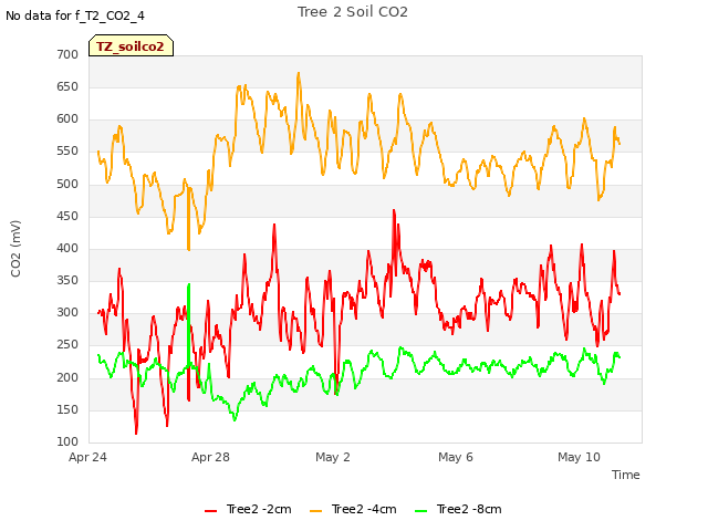 Explore the graph:Tree 2 Soil CO2 in a new window
