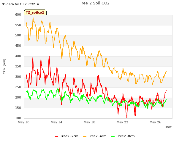 Explore the graph:Tree 2 Soil CO2 in a new window