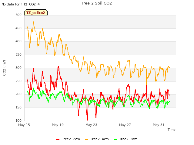 Explore the graph:Tree 2 Soil CO2 in a new window