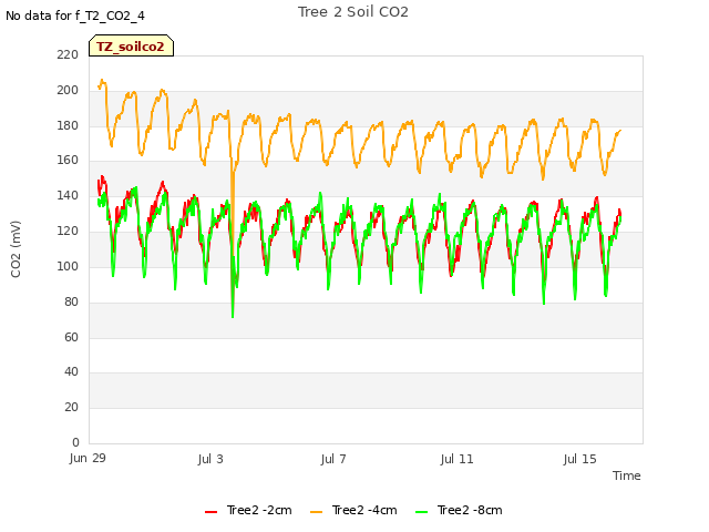 Explore the graph:Tree 2 Soil CO2 in a new window