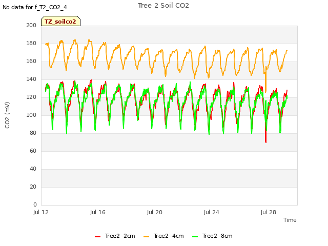 Explore the graph:Tree 2 Soil CO2 in a new window