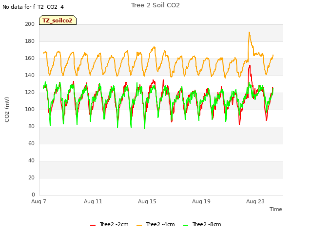 Explore the graph:Tree 2 Soil CO2 in a new window