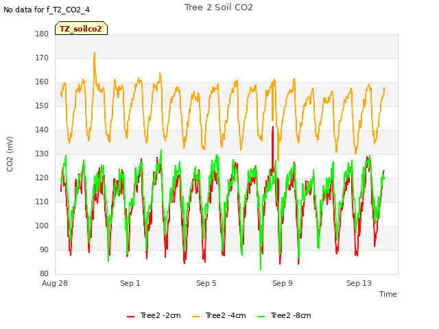 Explore the graph:Tree 2 Soil CO2 in a new window