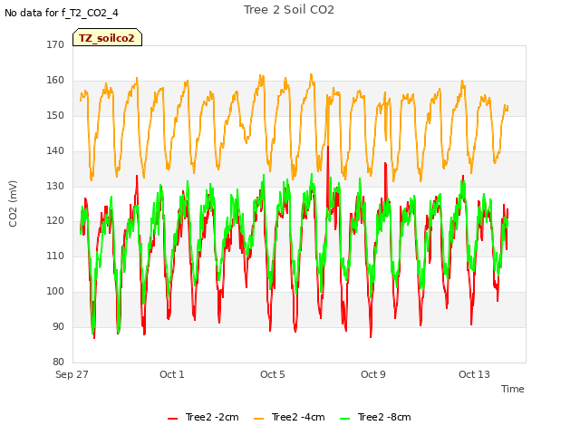 Explore the graph:Tree 2 Soil CO2 in a new window
