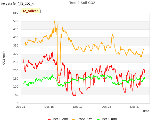 Explore the graph:Tree 2 Soil CO2 in a new window