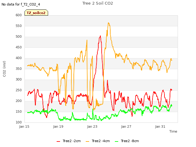 Explore the graph:Tree 2 Soil CO2 in a new window