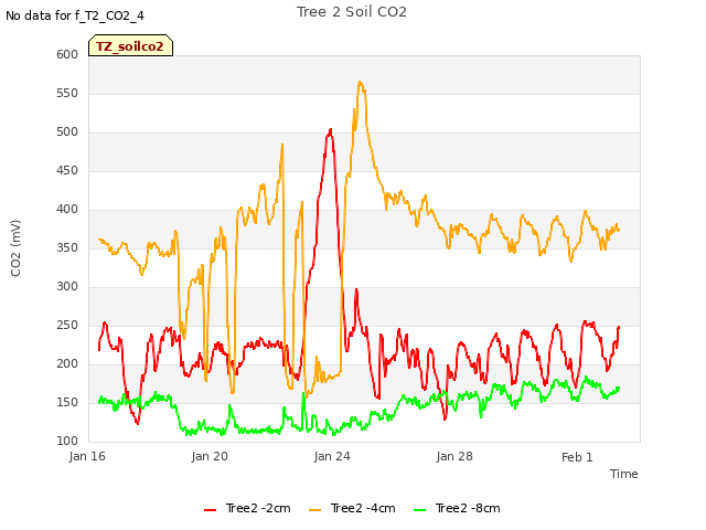 Explore the graph:Tree 2 Soil CO2 in a new window