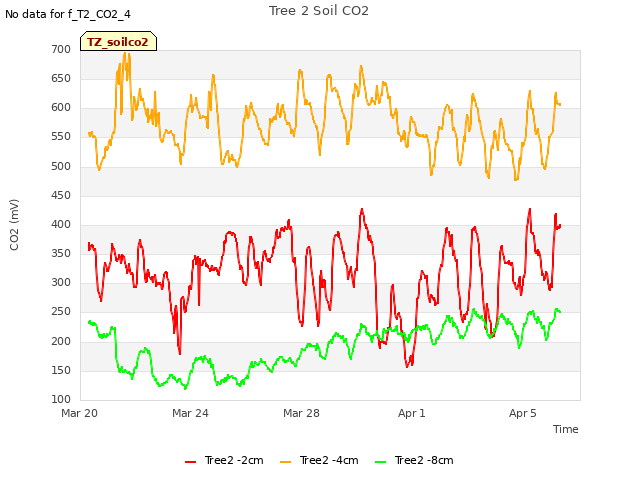 Explore the graph:Tree 2 Soil CO2 in a new window