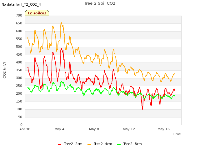 Explore the graph:Tree 2 Soil CO2 in a new window