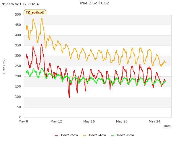 Explore the graph:Tree 2 Soil CO2 in a new window
