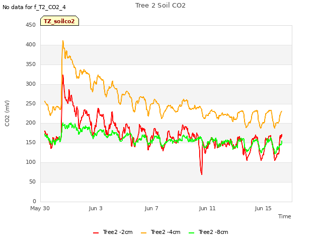 Explore the graph:Tree 2 Soil CO2 in a new window