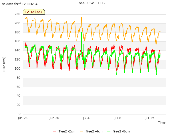 Explore the graph:Tree 2 Soil CO2 in a new window