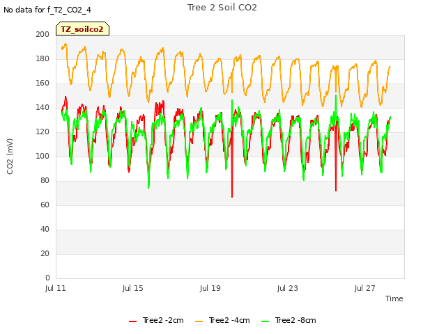 Explore the graph:Tree 2 Soil CO2 in a new window