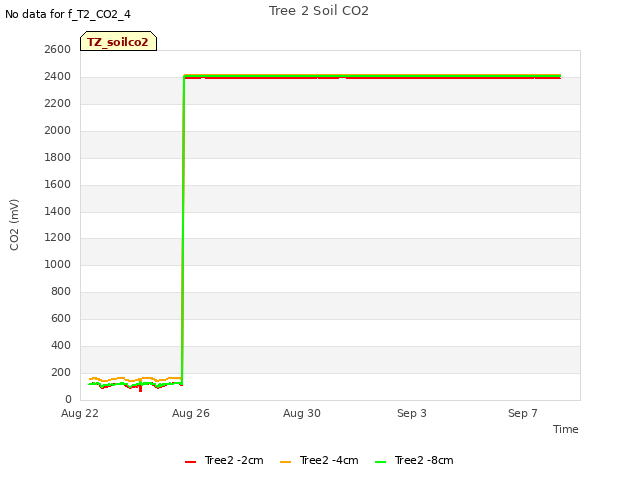 Explore the graph:Tree 2 Soil CO2 in a new window