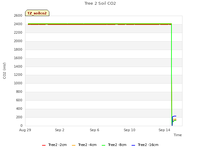 Explore the graph:Tree 2 Soil CO2 in a new window