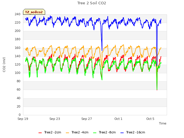 Explore the graph:Tree 2 Soil CO2 in a new window