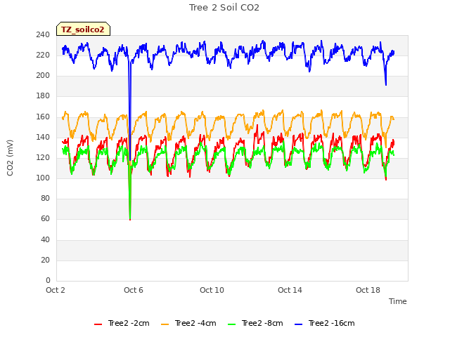 Explore the graph:Tree 2 Soil CO2 in a new window