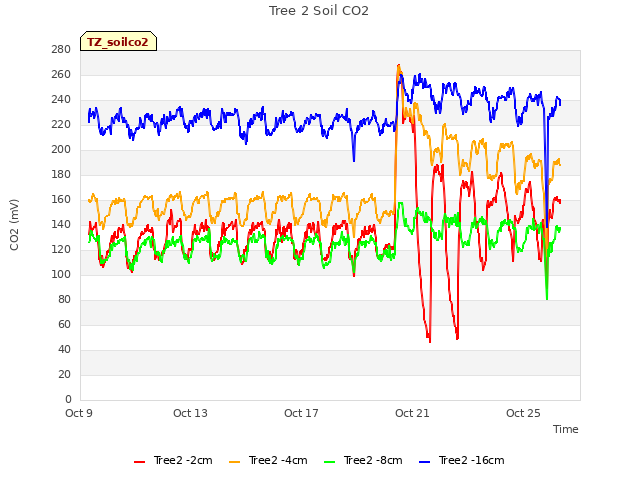 Explore the graph:Tree 2 Soil CO2 in a new window