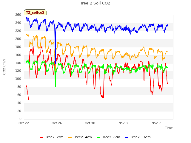 Explore the graph:Tree 2 Soil CO2 in a new window