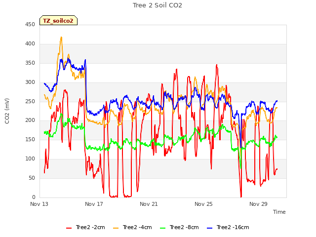 Explore the graph:Tree 2 Soil CO2 in a new window