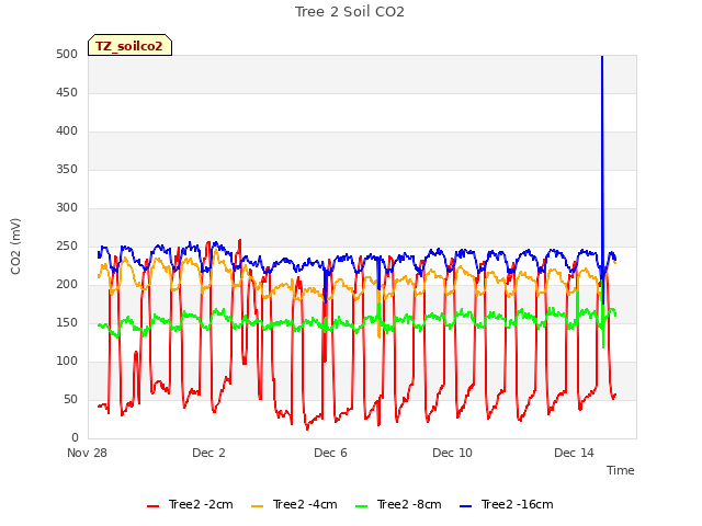 Explore the graph:Tree 2 Soil CO2 in a new window