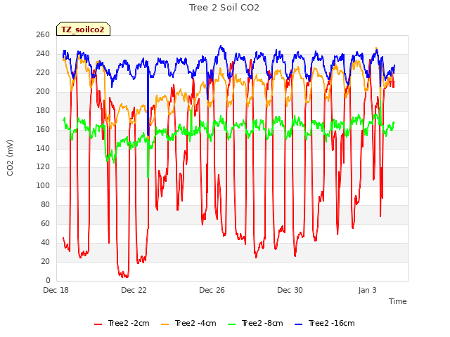 Explore the graph:Tree 2 Soil CO2 in a new window