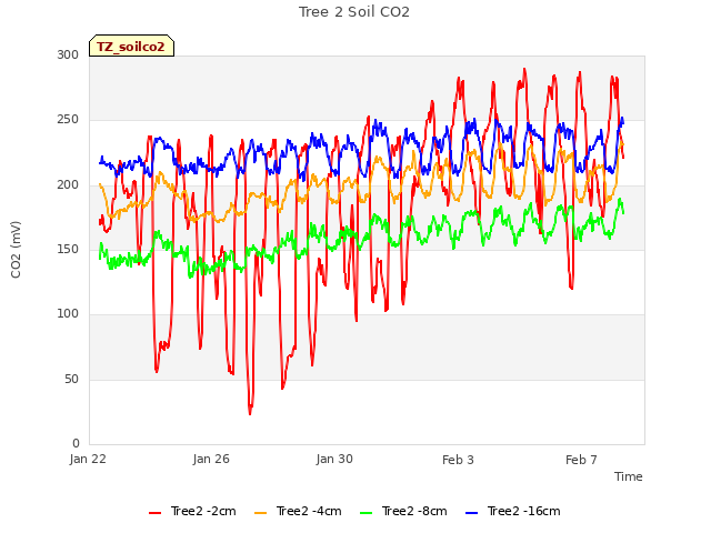 Explore the graph:Tree 2 Soil CO2 in a new window