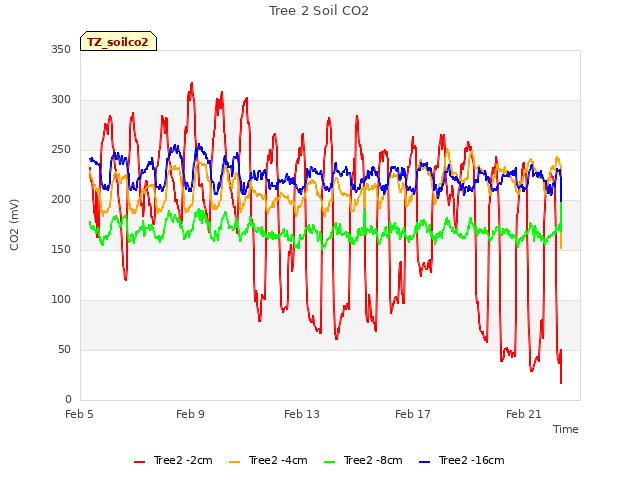 Explore the graph:Tree 2 Soil CO2 in a new window