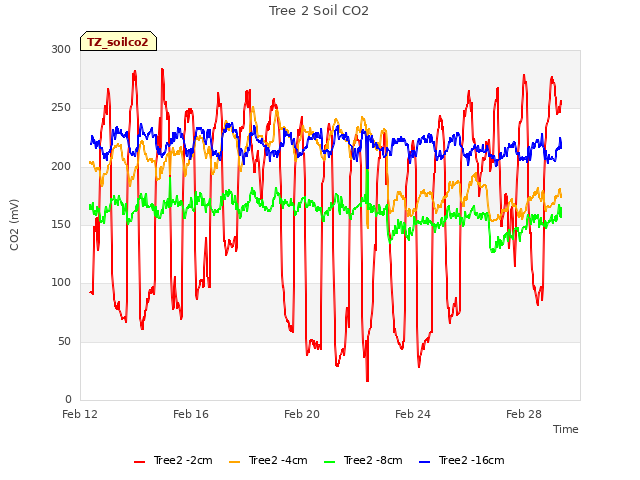 Explore the graph:Tree 2 Soil CO2 in a new window