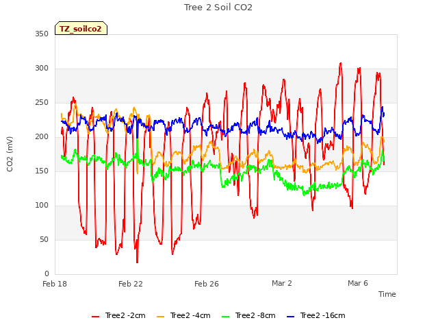 Explore the graph:Tree 2 Soil CO2 in a new window