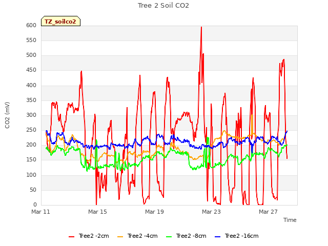 Explore the graph:Tree 2 Soil CO2 in a new window