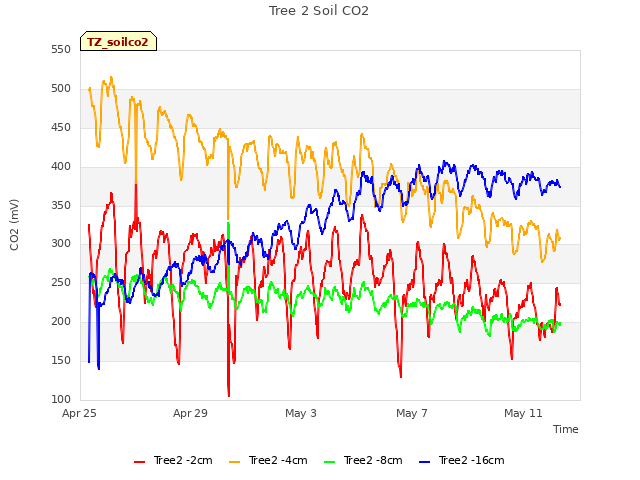 Explore the graph:Tree 2 Soil CO2 in a new window