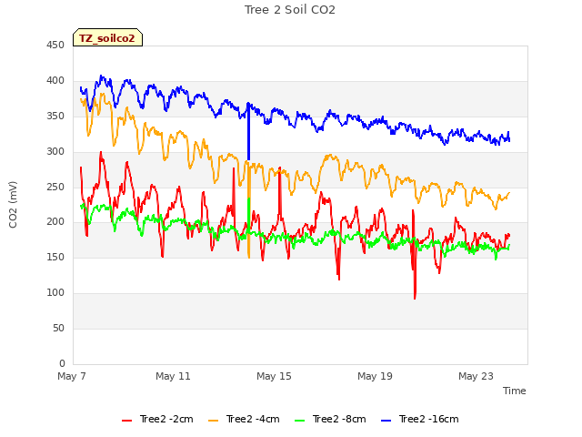 Explore the graph:Tree 2 Soil CO2 in a new window