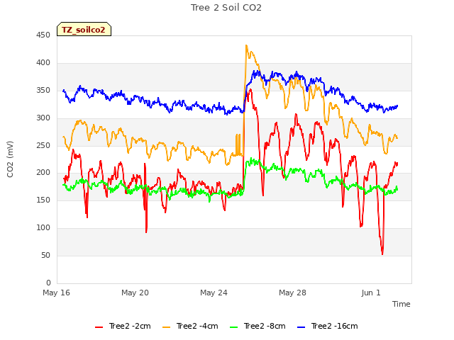Explore the graph:Tree 2 Soil CO2 in a new window