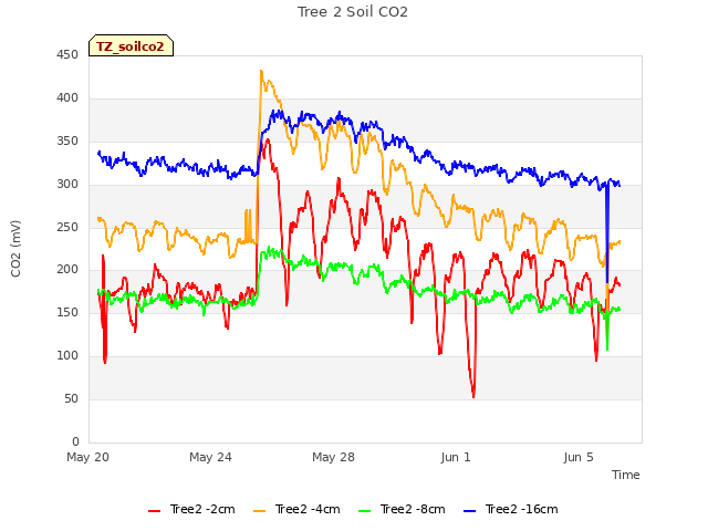 Explore the graph:Tree 2 Soil CO2 in a new window