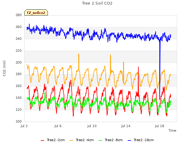 Explore the graph:Tree 2 Soil CO2 in a new window