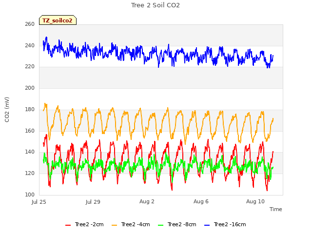 Explore the graph:Tree 2 Soil CO2 in a new window