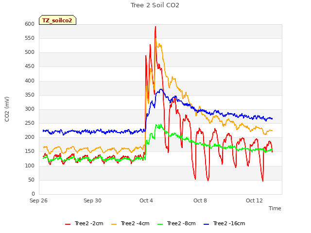 Explore the graph:Tree 2 Soil CO2 in a new window