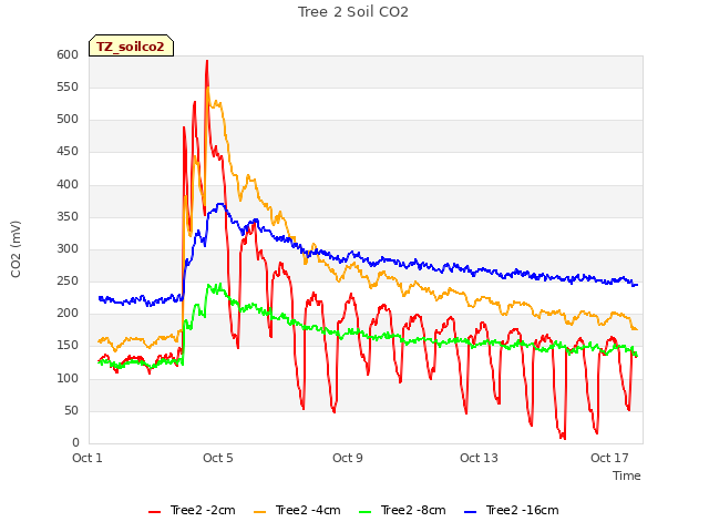 Explore the graph:Tree 2 Soil CO2 in a new window