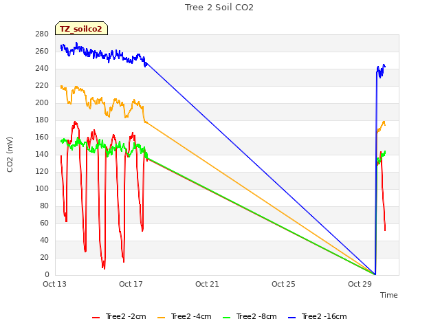 Explore the graph:Tree 2 Soil CO2 in a new window