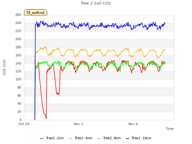 Explore the graph:Tree 2 Soil CO2 in a new window