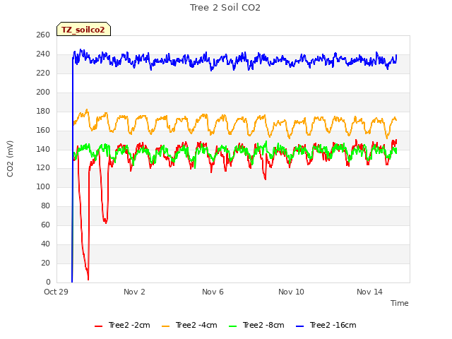 Explore the graph:Tree 2 Soil CO2 in a new window