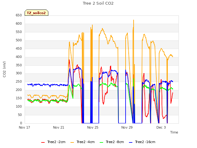 Explore the graph:Tree 2 Soil CO2 in a new window