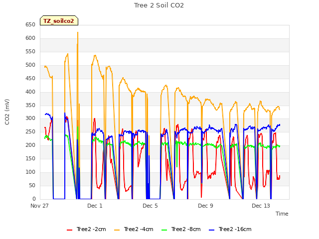 Explore the graph:Tree 2 Soil CO2 in a new window