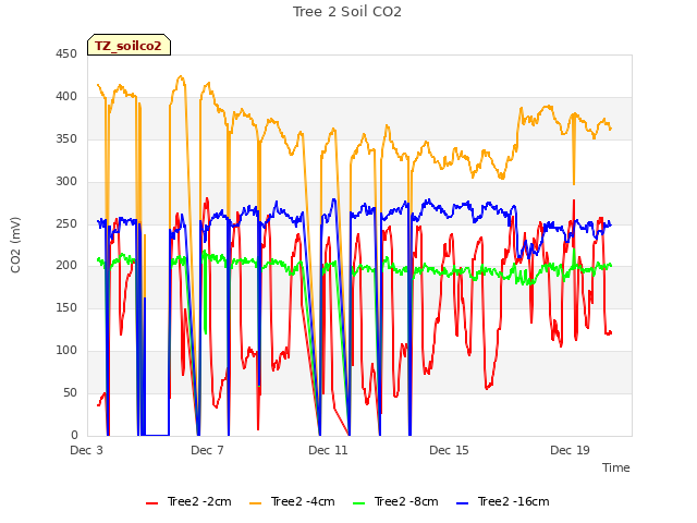 Explore the graph:Tree 2 Soil CO2 in a new window