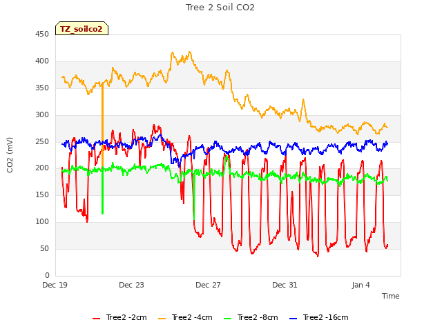 Explore the graph:Tree 2 Soil CO2 in a new window