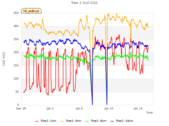 Explore the graph:Tree 2 Soil CO2 in a new window