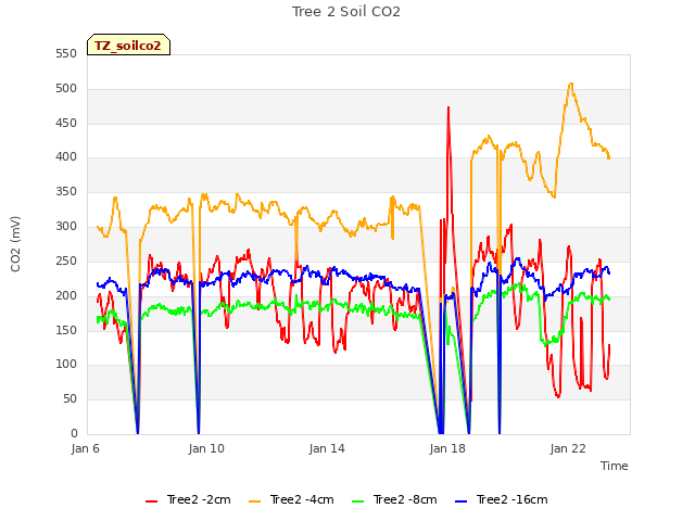 Explore the graph:Tree 2 Soil CO2 in a new window