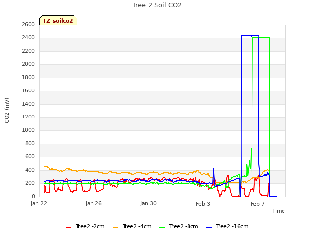 Explore the graph:Tree 2 Soil CO2 in a new window