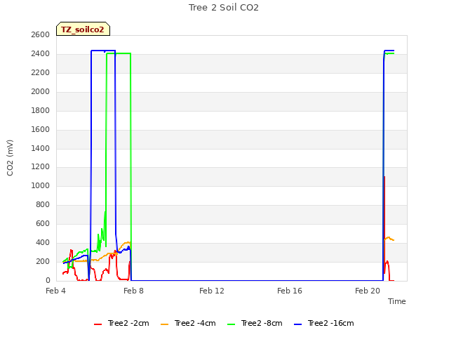 Explore the graph:Tree 2 Soil CO2 in a new window